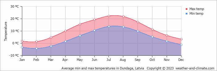 Average monthly minimum and maximum temperature in Dundaga, Latvia