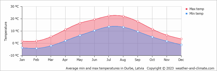 Average monthly minimum and maximum temperature in Durbe, Latvia
