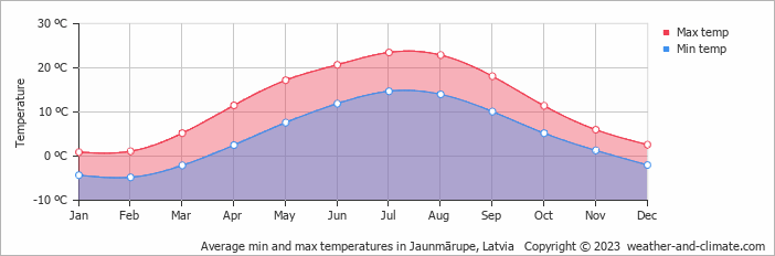 Average monthly minimum and maximum temperature in Jaunmārupe, Latvia