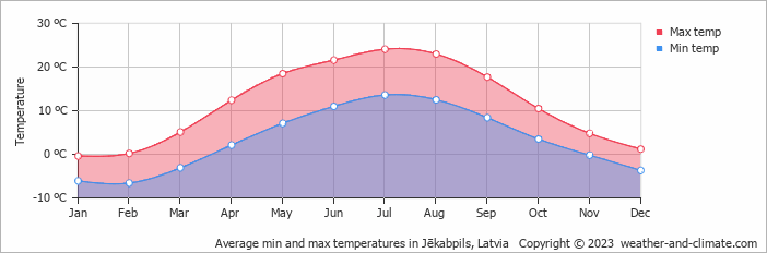 Average monthly minimum and maximum temperature in Jēkabpils, Latvia