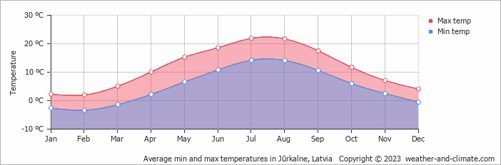 Average monthly minimum and maximum temperature in Jūrkalne, Latvia