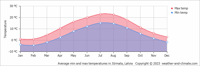 Average monthly minimum and maximum temperature in Jūrmala, Latvia