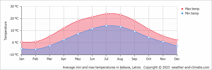 Average monthly minimum and maximum temperature in Ķekava, Latvia