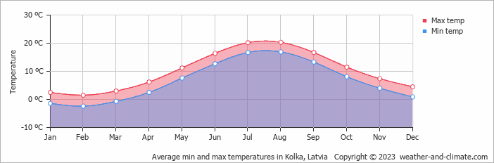 Average monthly minimum and maximum temperature in Kolka, Latvia