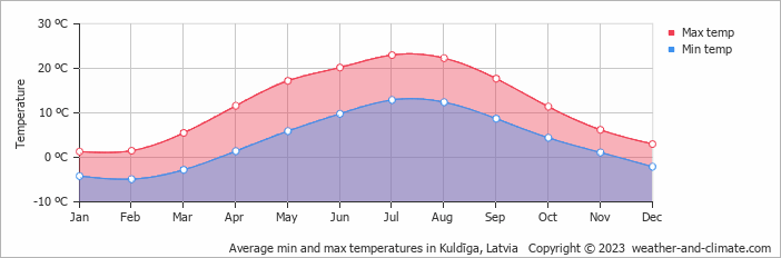Average monthly minimum and maximum temperature in Kuldīga, Latvia