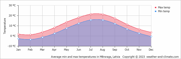 Average monthly minimum and maximum temperature in Mērsrags, Latvia