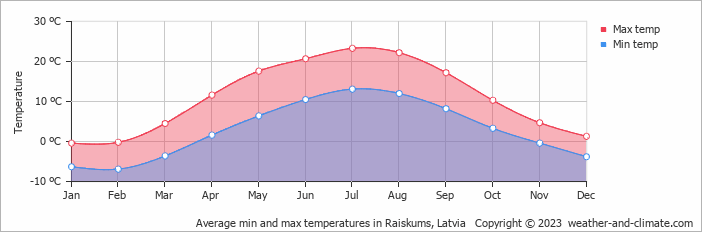 Average monthly minimum and maximum temperature in Raiskums, Latvia