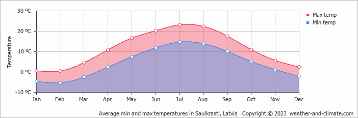 Average monthly minimum and maximum temperature in Saulkrasti, Latvia