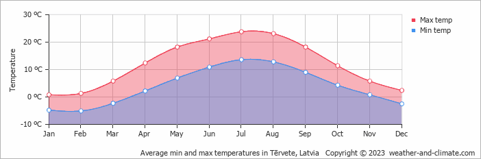 Average monthly minimum and maximum temperature in Tērvete, Latvia