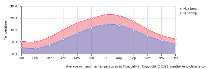 Average monthly minimum and maximum temperature in Tūja, 