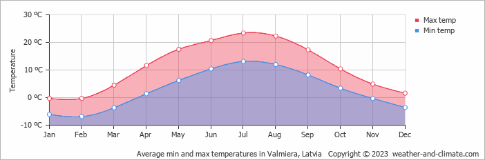 Average monthly minimum and maximum temperature in Valmiera, Latvia