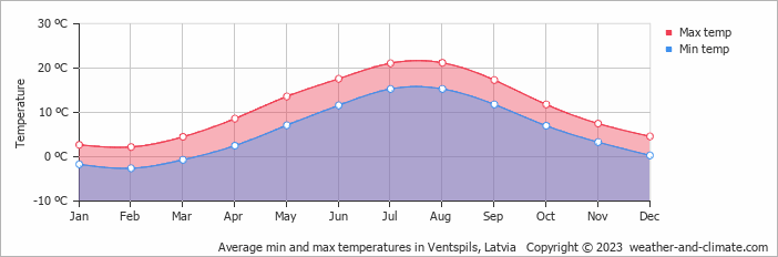 Average monthly minimum and maximum temperature in Ventspils, Latvia