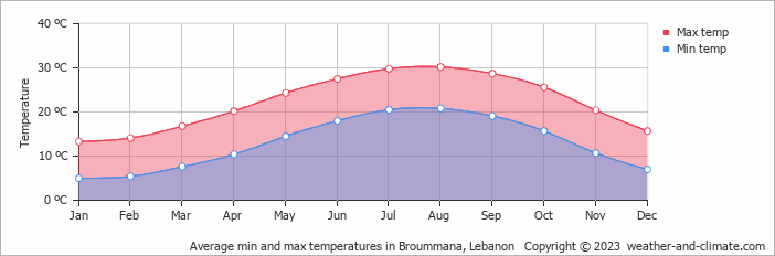 Average monthly minimum and maximum temperature in Broummana, Lebanon