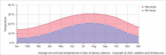 Average min and max temperatures in Beirut, Lebanon   Copyright © 2023  weather-and-climate.com  