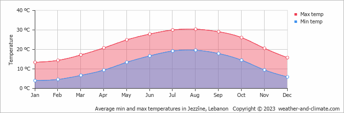 Average monthly minimum and maximum temperature in Jezzîne, 