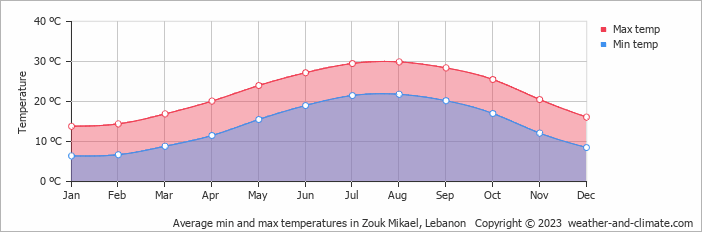 Average monthly minimum and maximum temperature in Zouk Mikael, Lebanon