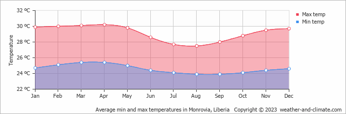 Average monthly minimum and maximum temperature in Monrovia, Liberia