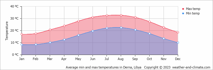 Average monthly minimum and maximum temperature in Derna, Libya