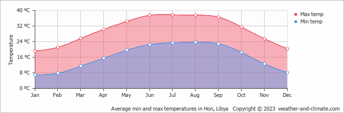 Average min and max temperatures in Hon, Libya   Copyright © 2022  weather-and-climate.com  