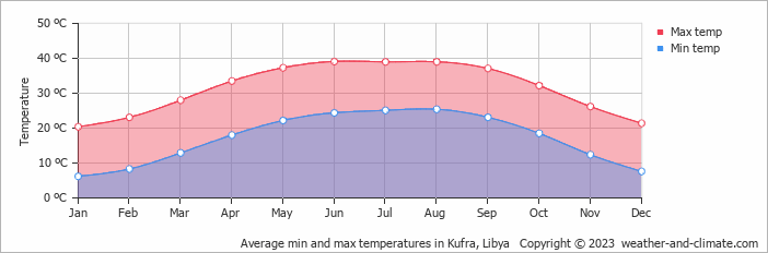 Average min and max temperatures in Kufra, Libya   Copyright © 2022  weather-and-climate.com  