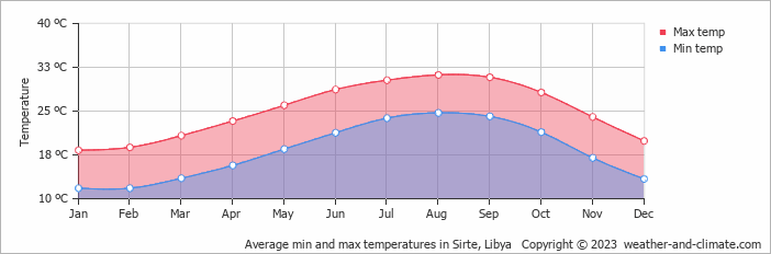 Average min and max temperatures in Sirte, Libya   Copyright © 2022  weather-and-climate.com  