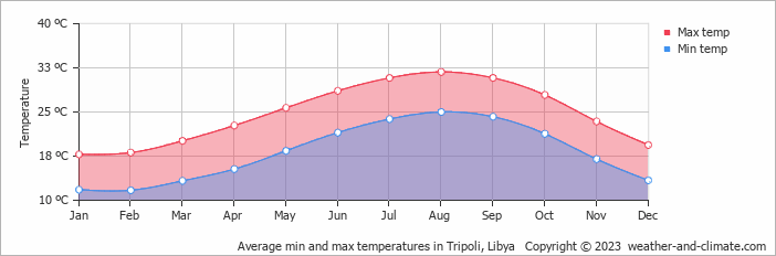 Average min and max temperatures in Tripoli, Libya   Copyright © 2022  weather-and-climate.com  