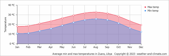 Average min and max temperatures in Zuara, Libya   Copyright © 2022  weather-and-climate.com  