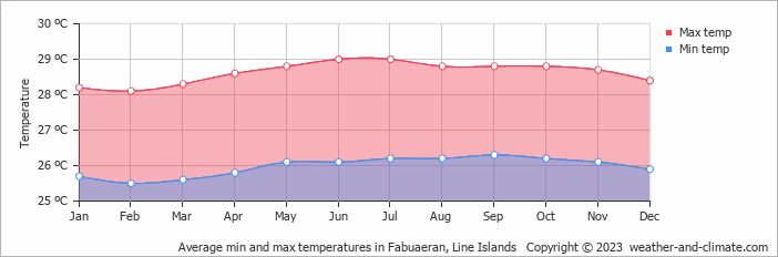 Average min and max temperatures in Fabuaeran, Line Islands   Copyright © 2023  weather-and-climate.com  