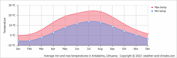 Average monthly minimum and maximum temperature in Antakalnis, Lithuania