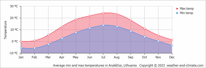 Average monthly minimum and maximum temperature in Anykščiai, Lithuania