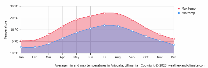 Average monthly minimum and maximum temperature in Ariogala, Lithuania