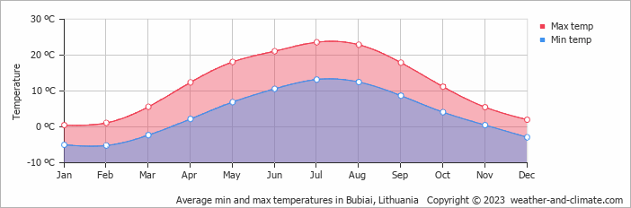 Average monthly minimum and maximum temperature in Bubiai, Lithuania