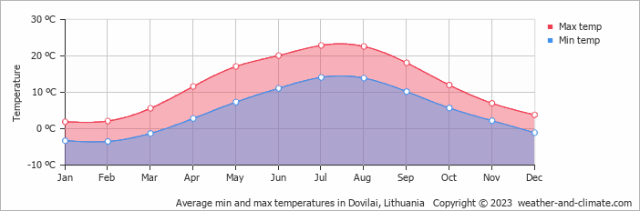 Average monthly minimum and maximum temperature in Dovilai, Lithuania