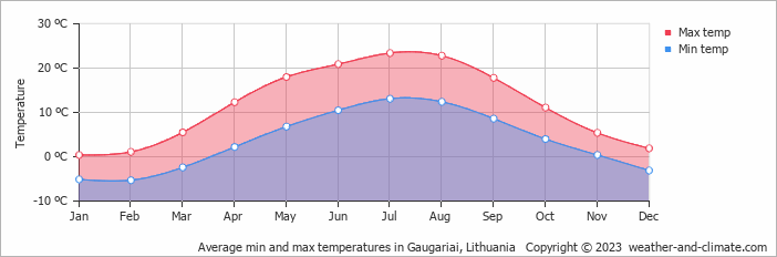 Average monthly minimum and maximum temperature in Gaugariai, Lithuania