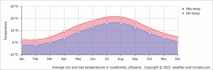 Average monthly minimum and maximum temperature in Juodkrantė, Lithuania