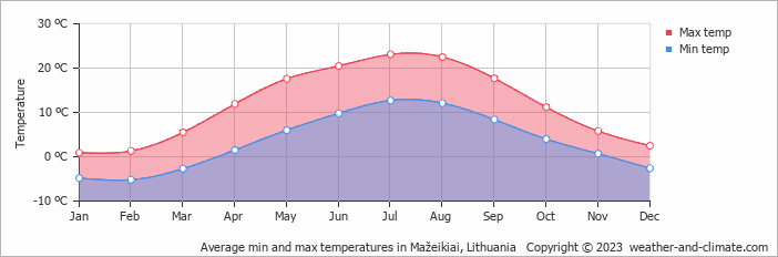 Average monthly minimum and maximum temperature in Mažeikiai, Lithuania