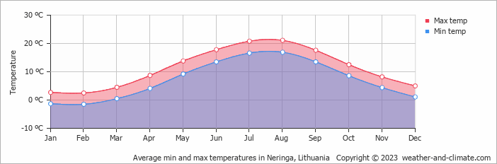 Average monthly minimum and maximum temperature in Neringa, Lithuania