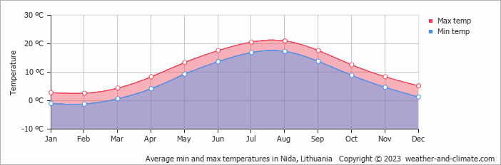 Average monthly minimum and maximum temperature in Nida, Lithuania