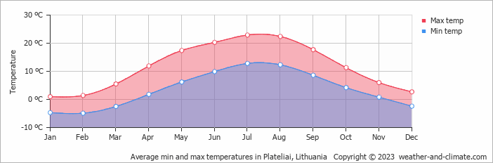 Average monthly minimum and maximum temperature in Plateliai, Lithuania