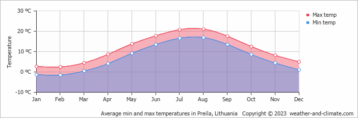 Average monthly minimum and maximum temperature in Preila, Lithuania