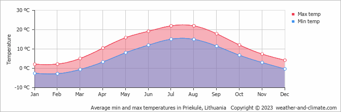 Average monthly minimum and maximum temperature in Priekulė, Lithuania