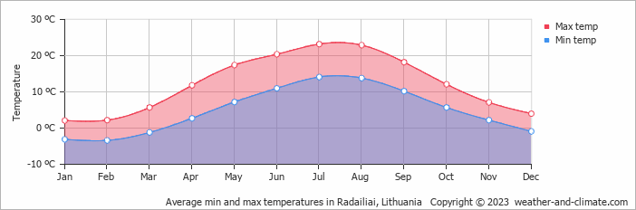 Average monthly minimum and maximum temperature in Radailiai, Lithuania