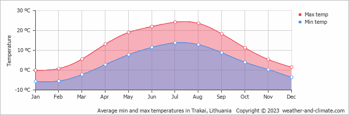Average monthly minimum and maximum temperature in Trakai, Lithuania