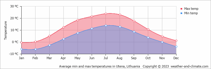 Average monthly minimum and maximum temperature in Utena, Lithuania
