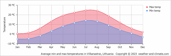 Average monthly minimum and maximum temperature in Vilkanastrai, Lithuania