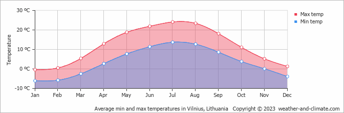 Average monthly minimum and maximum temperature in Vilnius, Lithuania