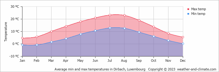 Average monthly minimum and maximum temperature in Dirbach, Luxembourg