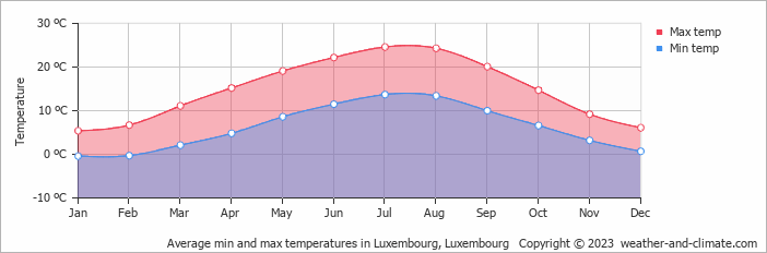 Average min and max temperatures in Luxembourg, Luxembourg   Copyright © 2023  weather-and-climate.com  