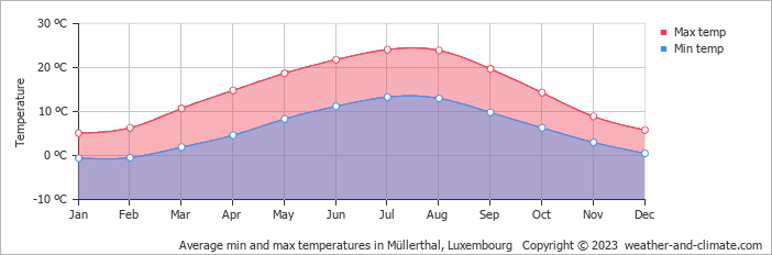 Average monthly minimum and maximum temperature in Müllerthal, Luxembourg