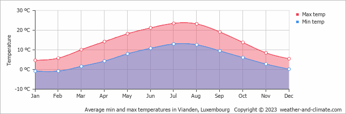 Average monthly minimum and maximum temperature in Vianden, Luxembourg